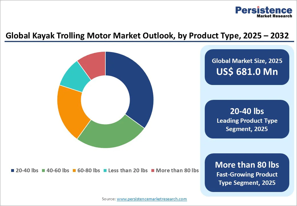 global-kayak-trolling-motor-market-outlook-by-product-type-2025-2032