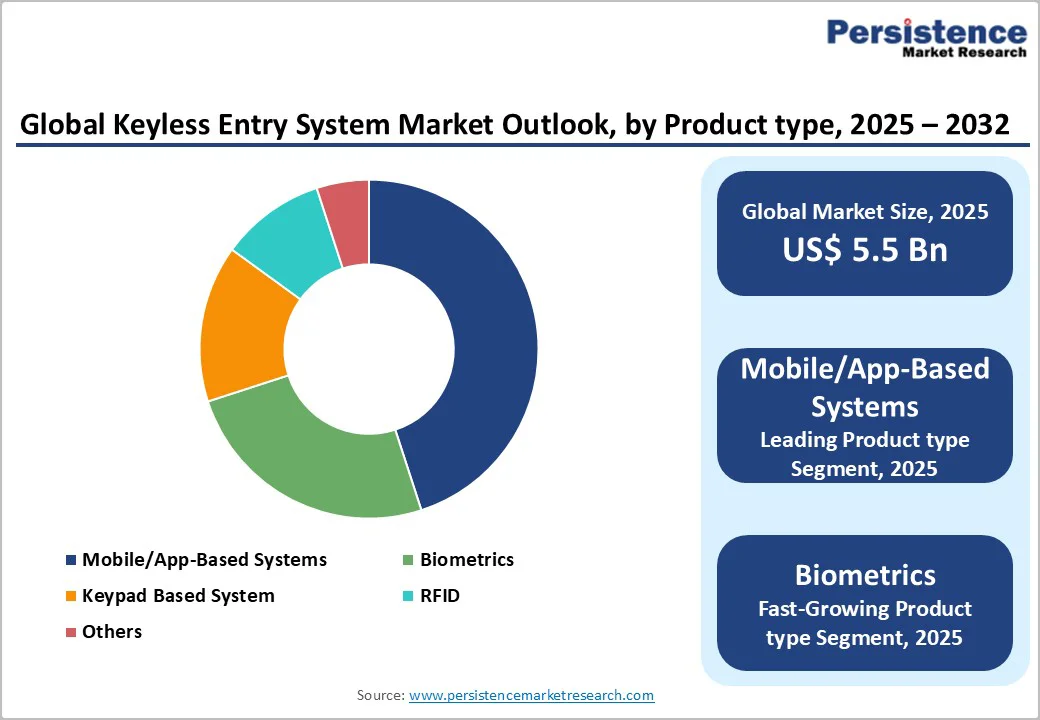 global-keyless-entry-system-market-outlook-by-product-type-2025-2032