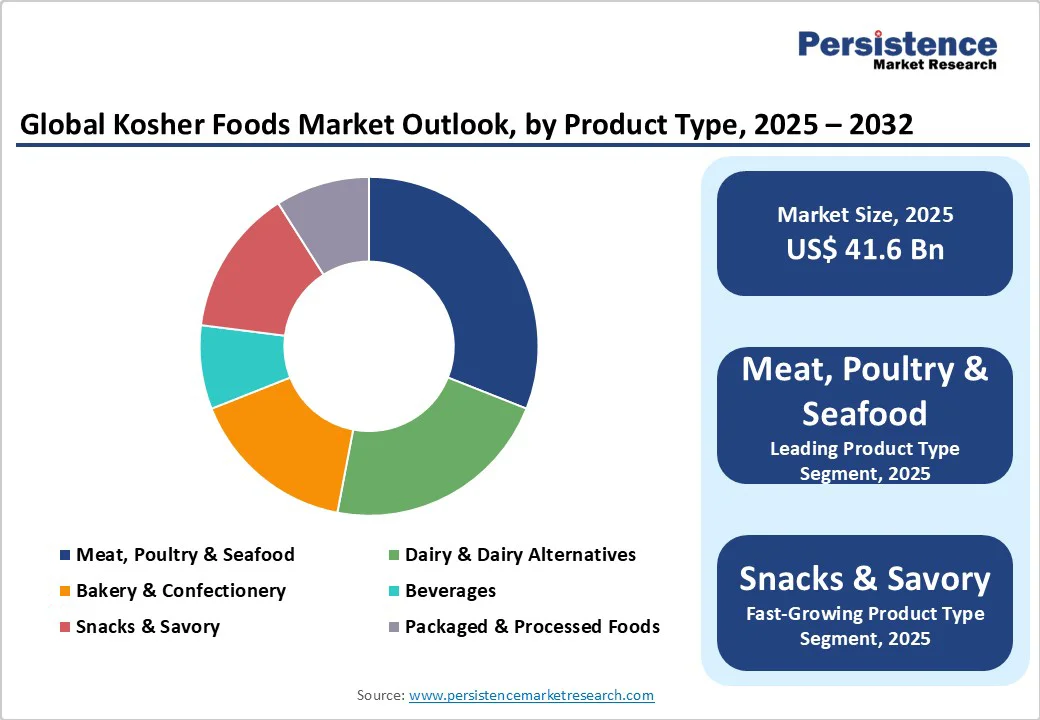global-kosher-foods-market-outlook-by-product-type-2025-2032