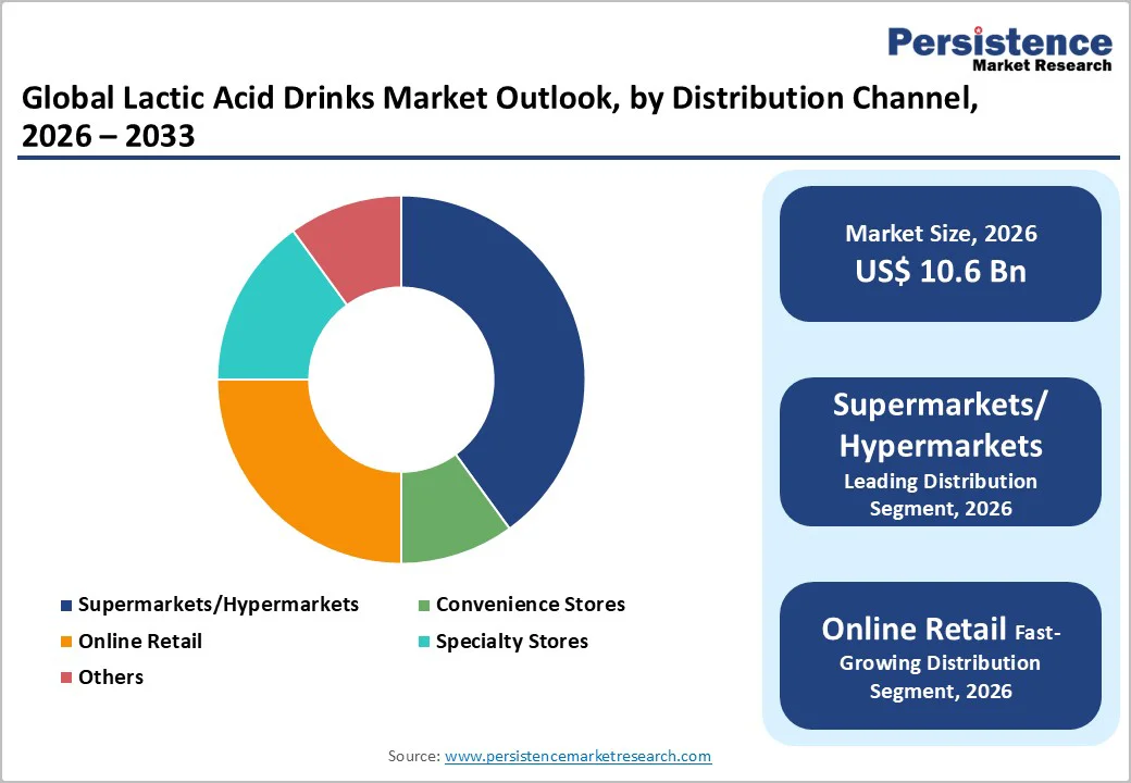 global-lactic-acid-drinks-market-outlook-by-distribution-channel-2026-2033