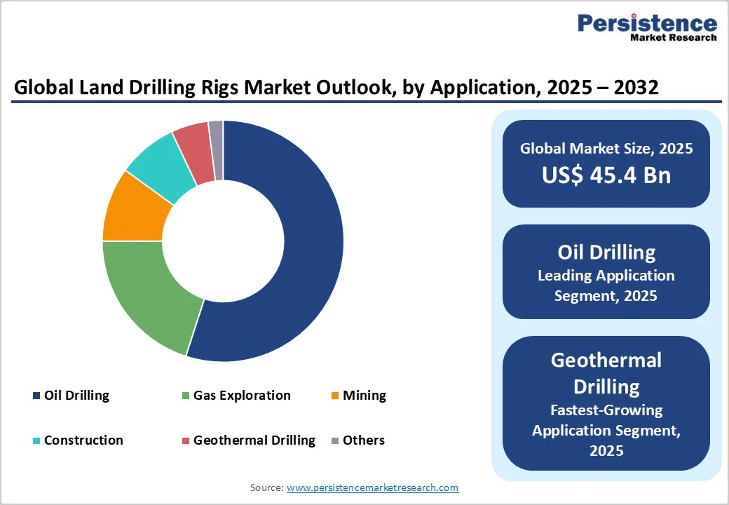 global-land-drilling-rigs-market-outlook-by-application-2025-2032