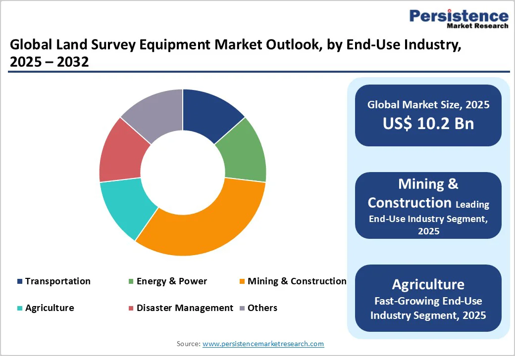 global-land-survey-equipment-market-outlook-by-end-use-industry-2025-2032