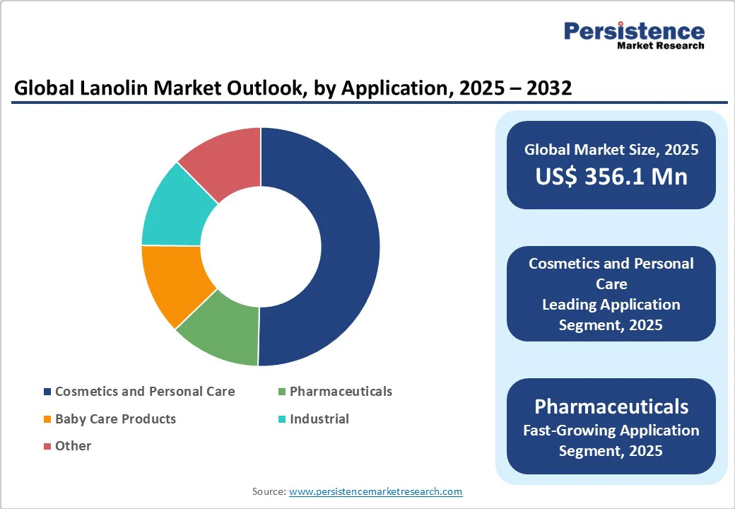 global-lanolin-market-outlook-by-application-2025-2032