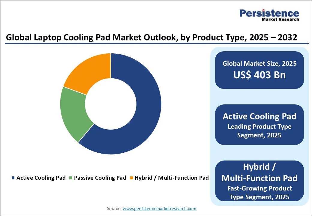 global-laptop-cooling-pad-market-outlook-by-product-type-2025-2032