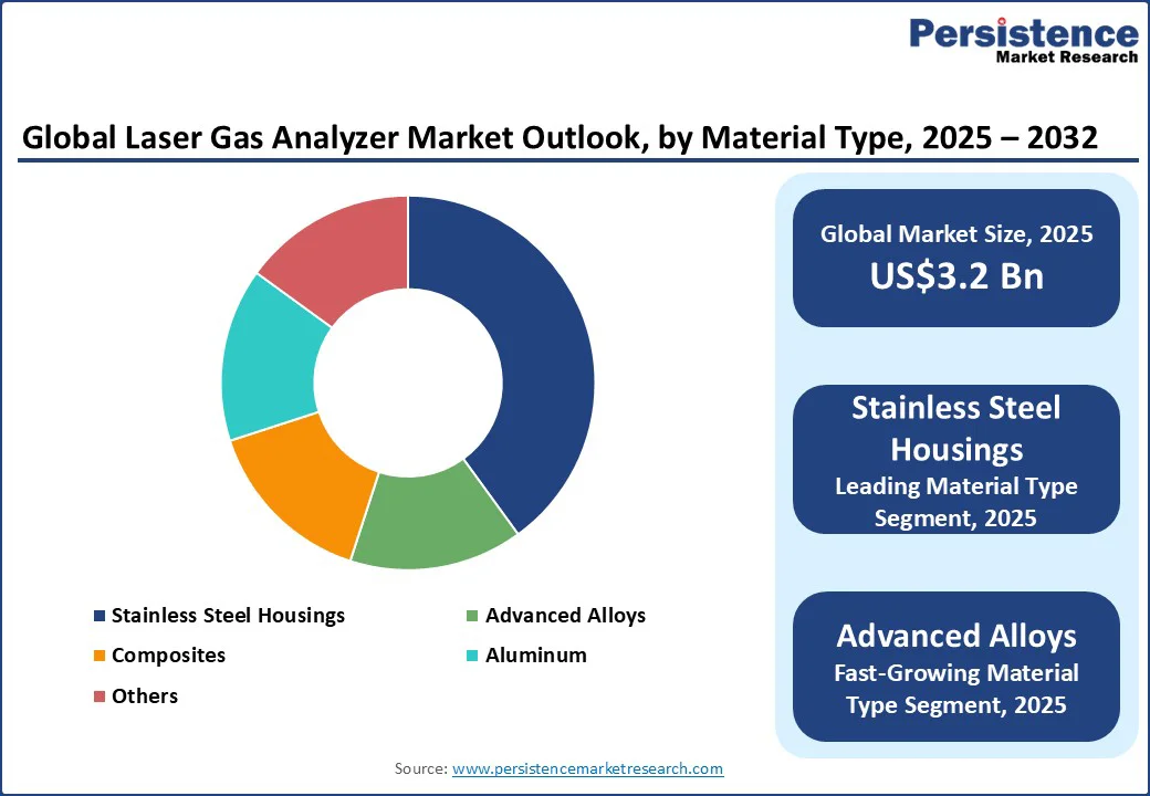 global-laser-gas-analyzer-market-outlook-by-material-type-2025-2032