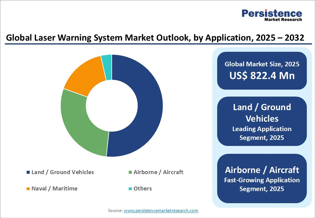global-laser-warning-system-market-outlook-by-application-2025-2032
