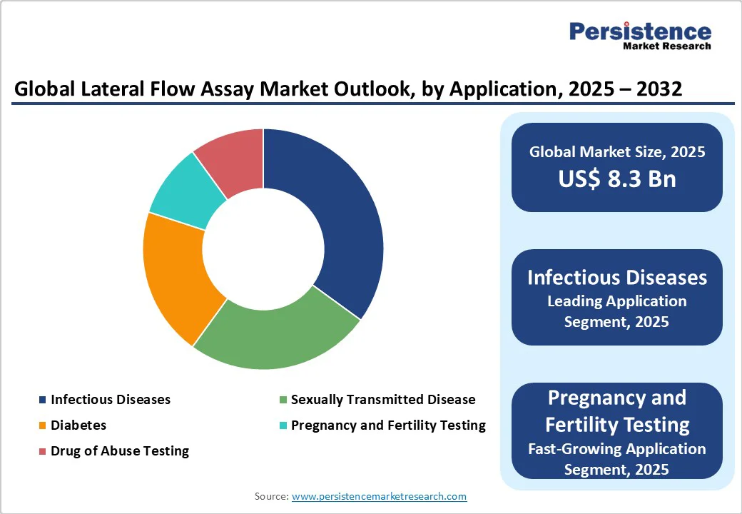 global-lateral-flow-assay-market-outlook-by-application-2025-2032