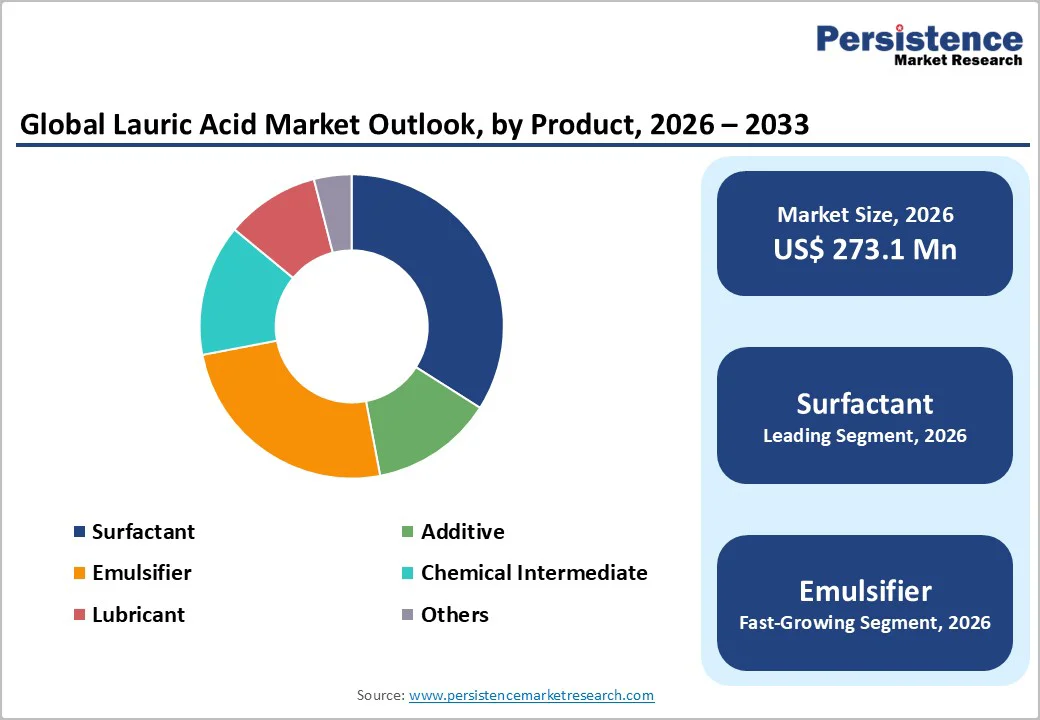 global-lauric-acid-market-outlook-by-product-2026-2033.