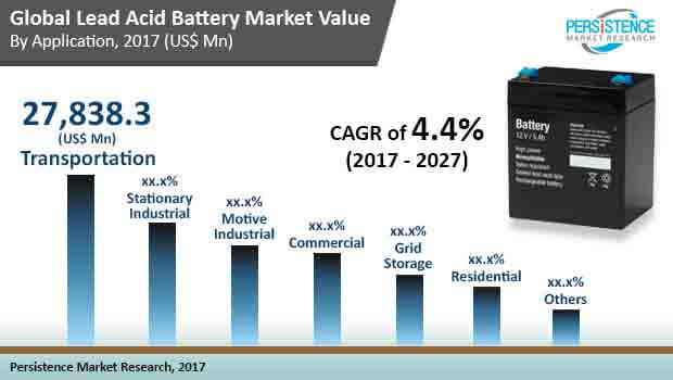 global lead acid battery market