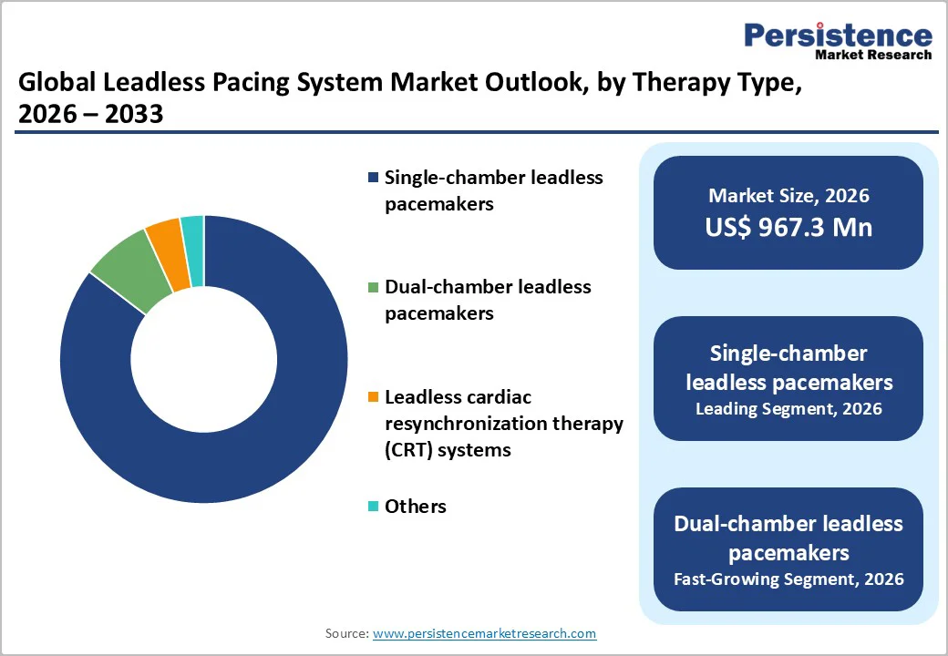global-leadless-pacing-system-market-outlook-by-therapy-type-2026-2033