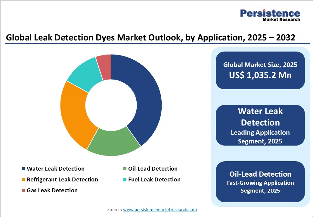 global-leak-detection-dyes-market-outlook-by-application-2025-2032
