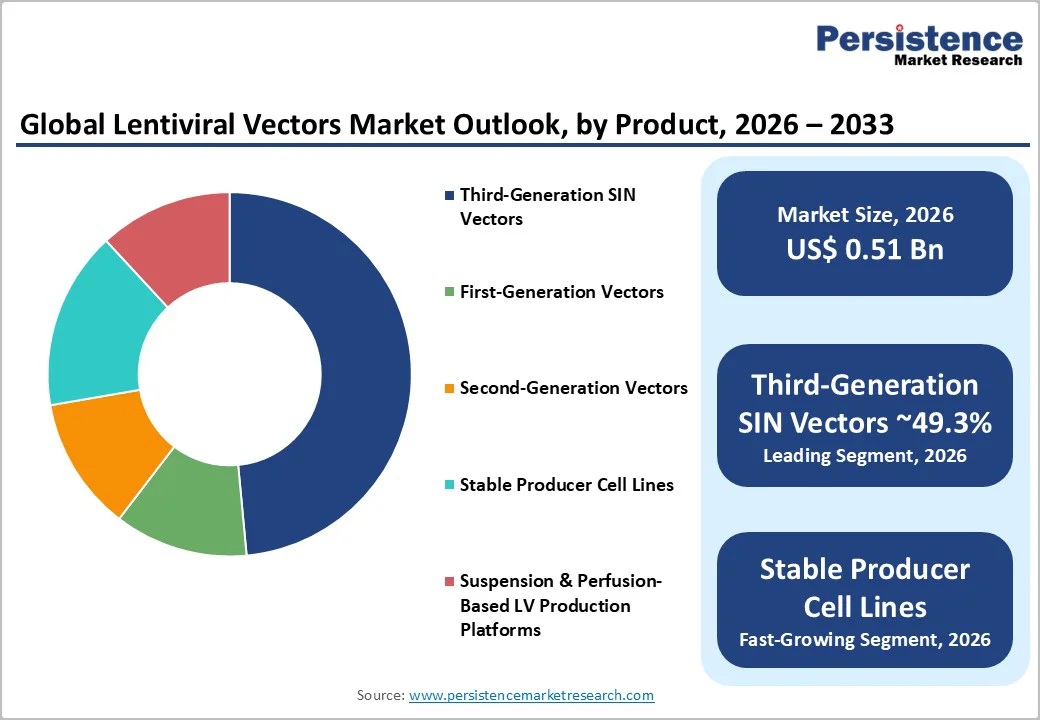 global-lentiviral-vectors-market-outlook-by-product-2026–2033