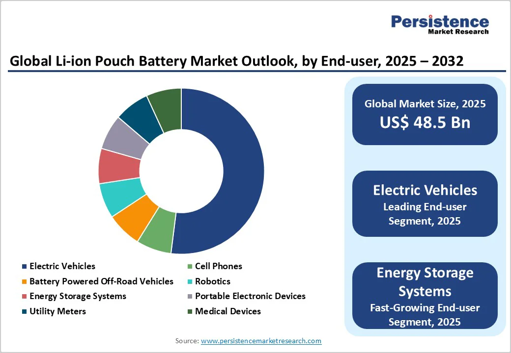 global-li-ion-pouch-battery-market-outlook-by-end-user-2025-2032