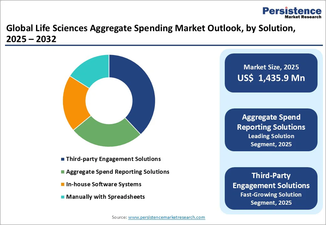 global-life-sciences-aggregate-spending-market-outlook-by-solution-2025-2032