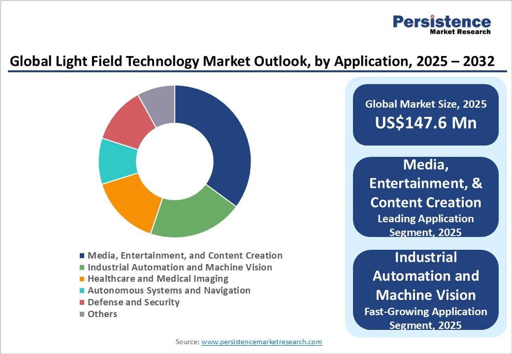 global-light-field-technology-market-outlook-by-application-2025-2032
