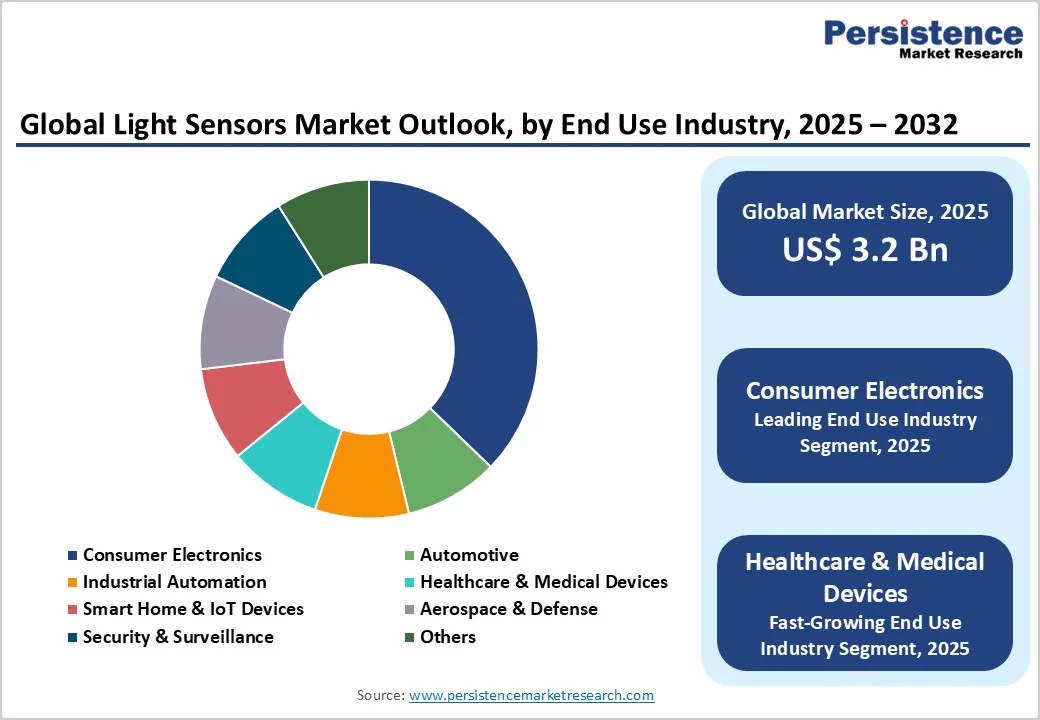 global-light-sensors-market-outlook-by-end-use-industry-2025–2032