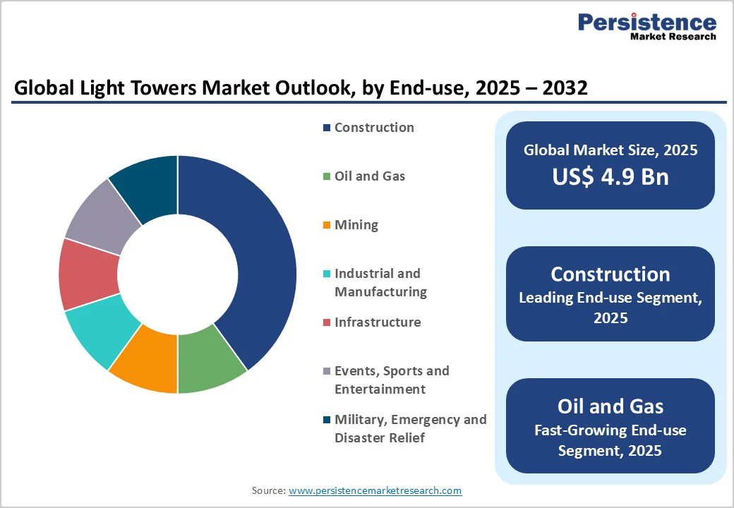 global-light-towers-market-outlook-by-end-use-2025-2032