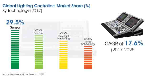 global lighting controllers market