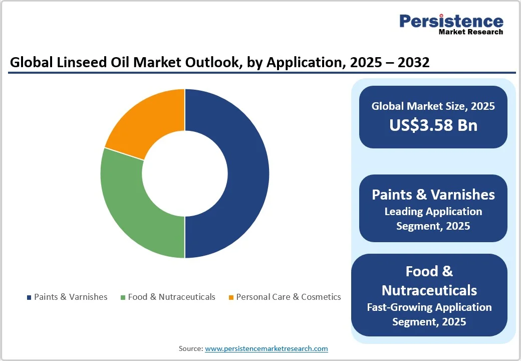 global-linseed-oil-market-outlook-by-application-2025-2032