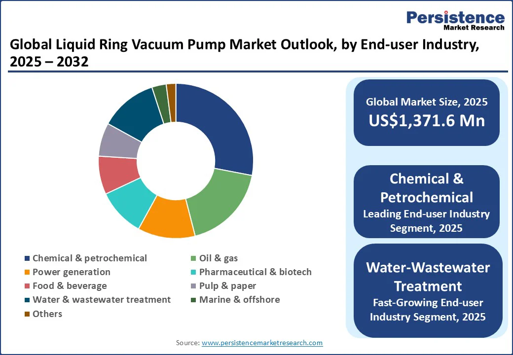 global-liquid-ring-vacuum-pump-market-outlook-by-end-user-industry-2025–2032