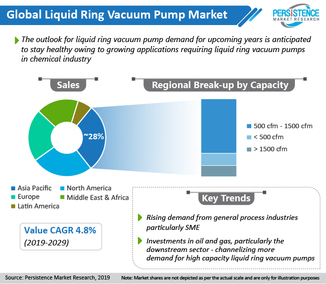 Global Market Liquid Vacuum Pump: High-capacity Pumps Oil & Gas Industry