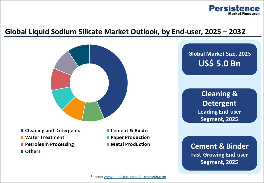 global-liquid-sodium-silicate-market-outlook-by-end-user-2025-2032