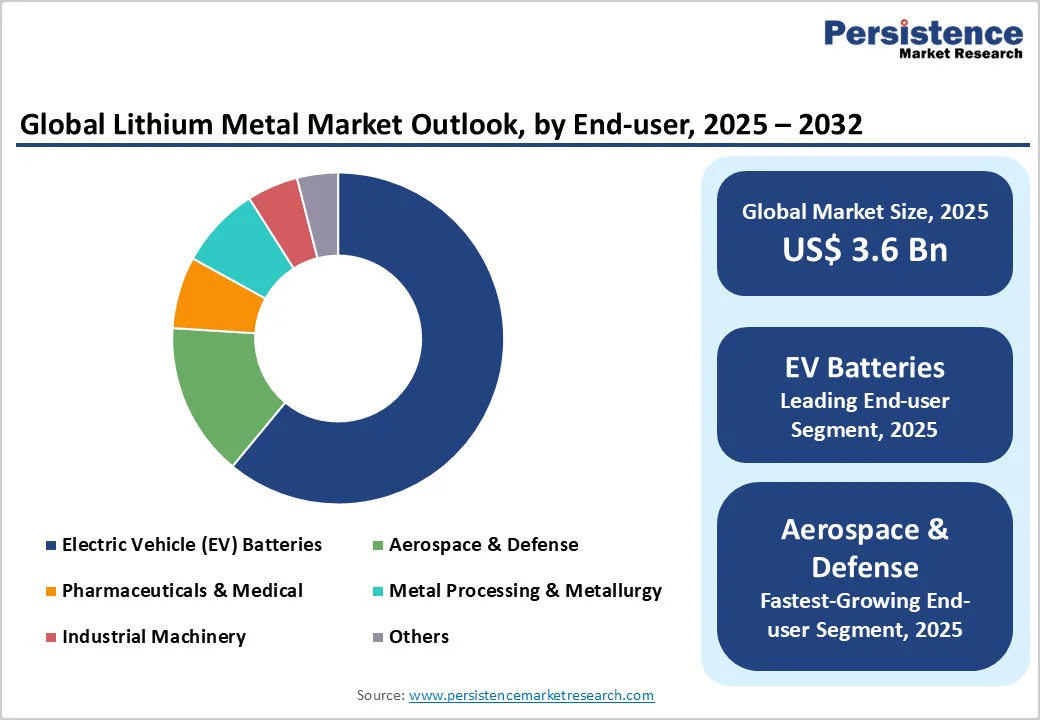 global-lithium-metal-market-outlook-by-end-user-2025-2032