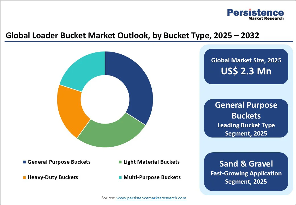 global-loader-bucket-market-outlook-by-bucket-type-2025-2032