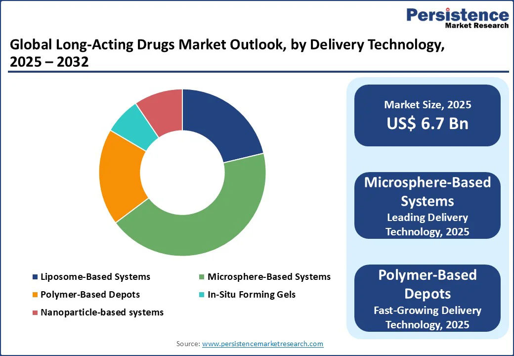 global-long-acting-drugs-market-outlook-by-delivery-technology-2025–2032