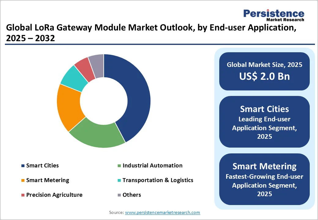 global-lora-gateway-module-market-outlook-by-end-user-application-2025-2032