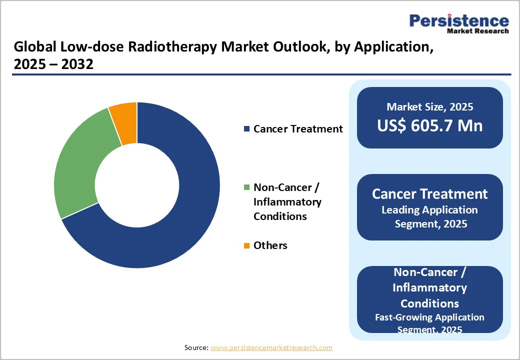 global-low-dose-radiotherapy-market-outlook-by-application-2025-2032