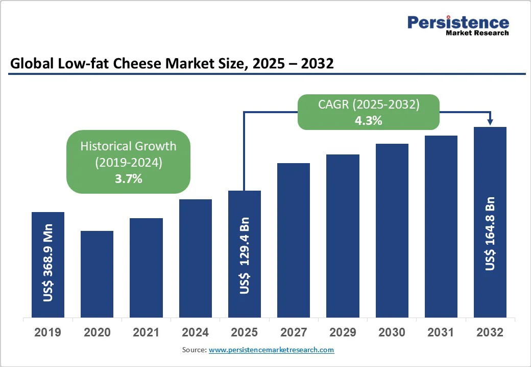 global-low-fat-cheese-market-size-2025-2032