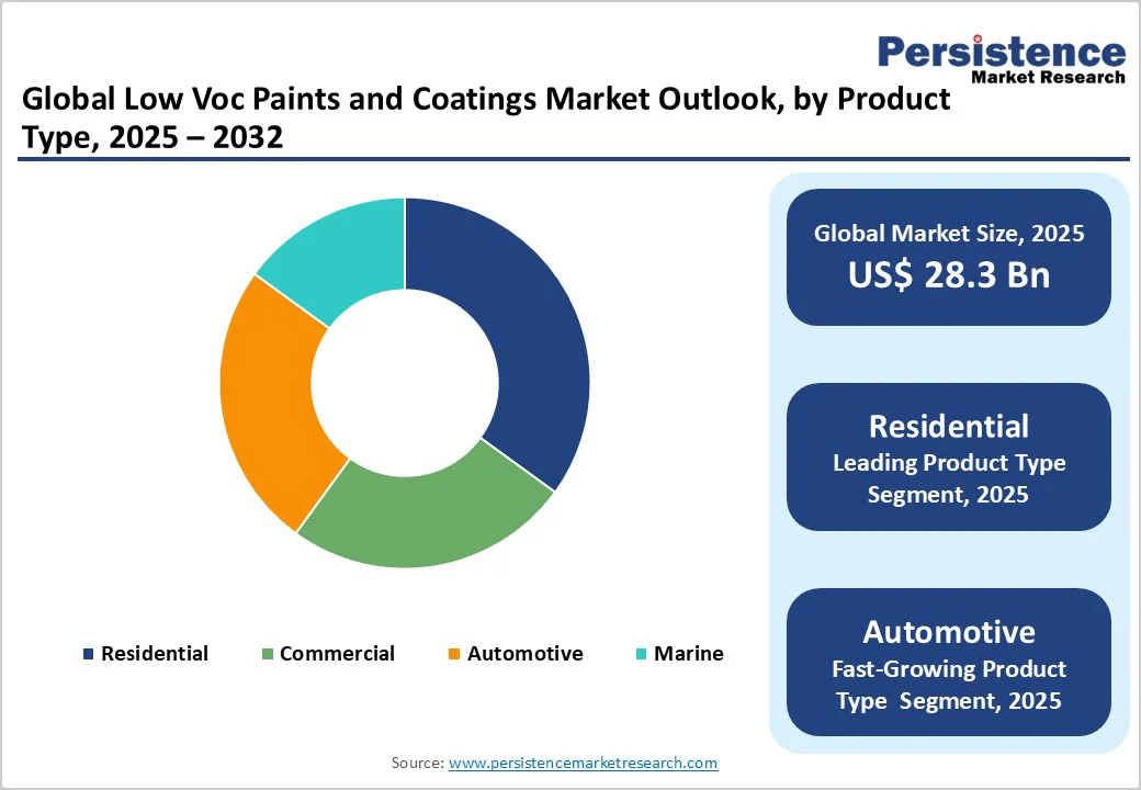 global-low-voc-paints-and-coatings-market-outlook-by-product-type-2025-2032
