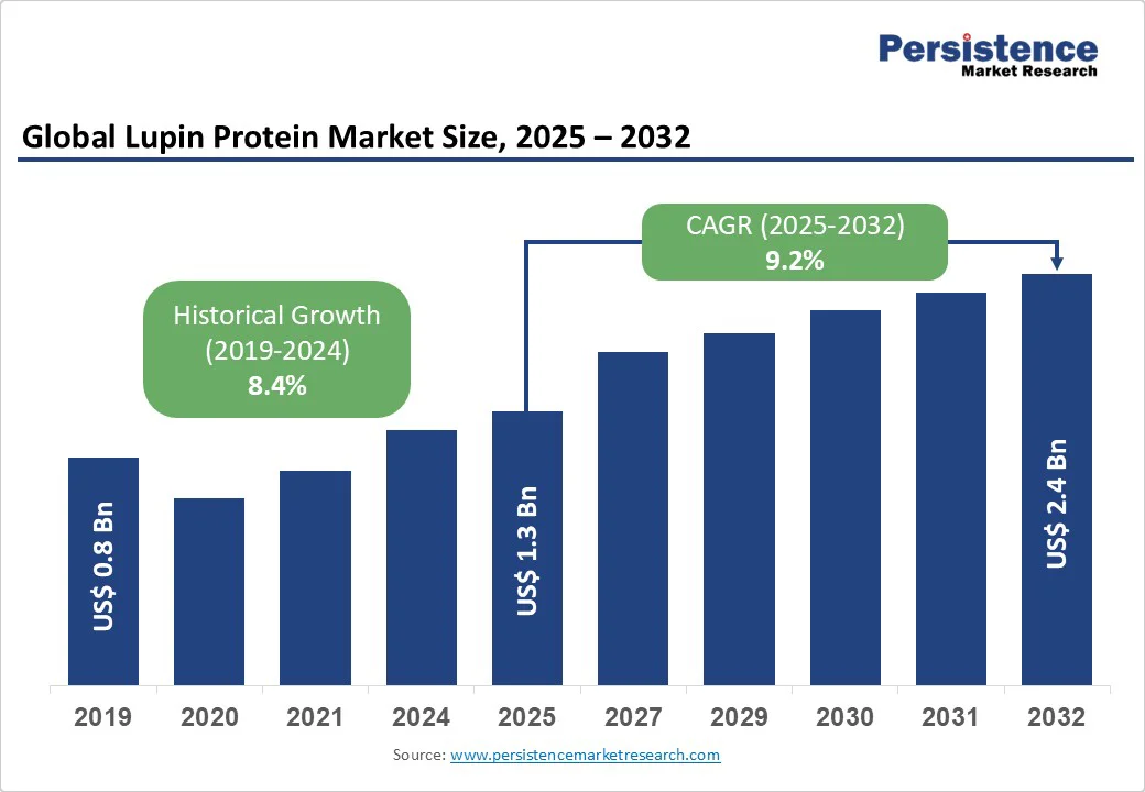 global-lupin-protein-market-size-2025–2032