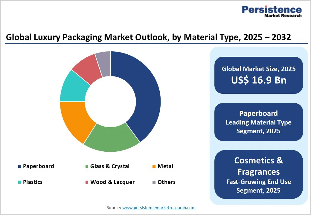 global-luxury-packaging-market-outlook-by-material-type-2025-2032