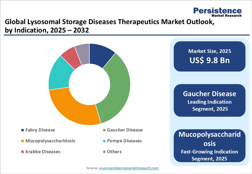global-lysosomal-storage-diseases-therapeutics-market-outlook-by-indication-2025-2032