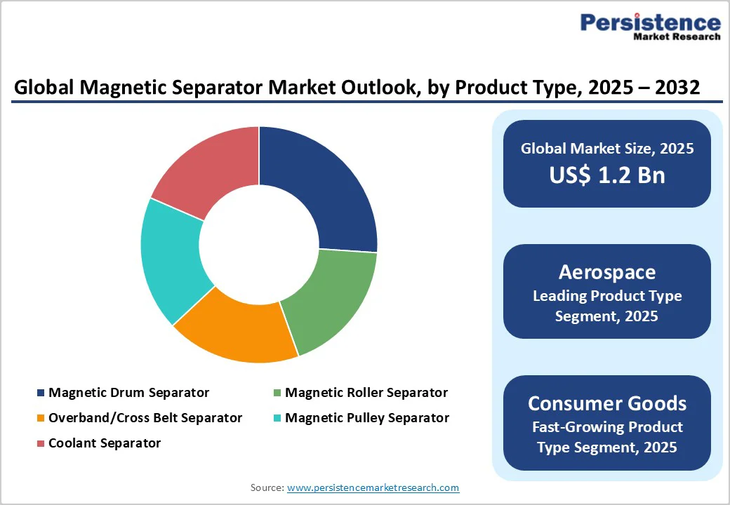global-magnetic-separator-market-outlook-by-product-type-2025-2032
