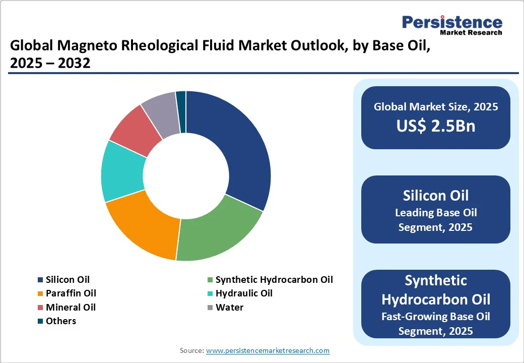 global-magneto-rheological-fluid-market-outlook-by-base-oil-2025-2032