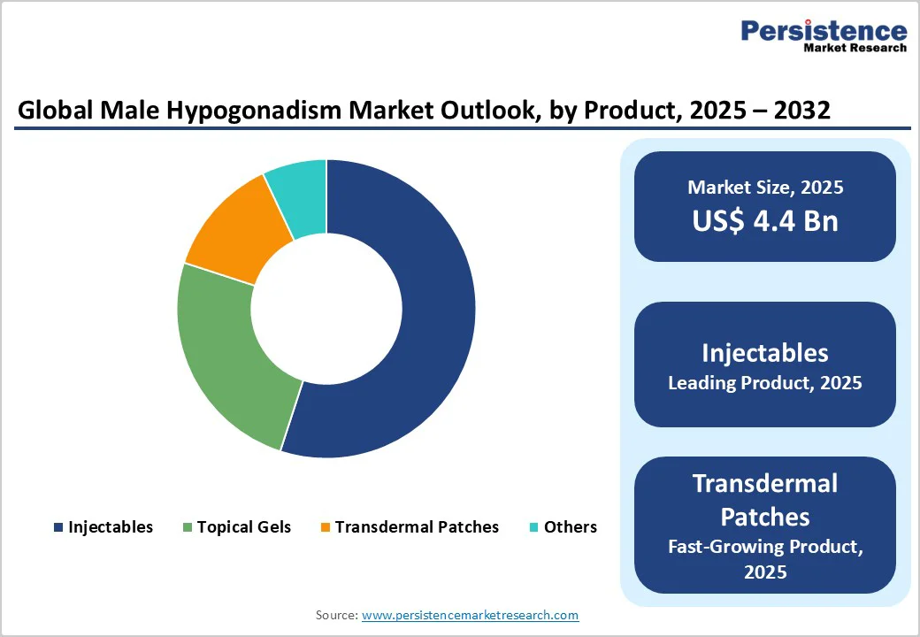 global-male-hypogonadism-market-outlook-by-product-2025-2032