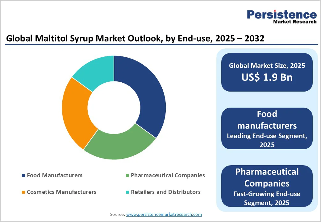 global-maltitol-syrup-market-outlook-by-end-use-2025-2032