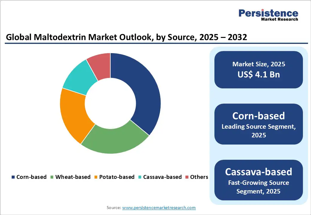 global-maltodextrin-market-outlook-by-source-2025-2032