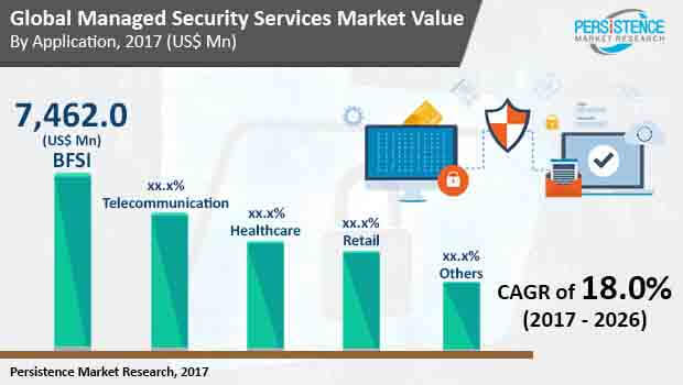 global managed security services market