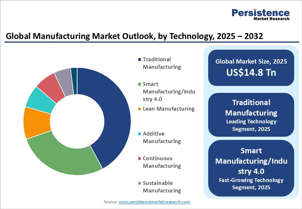 global-manufacturing-market-outlook-by-technology-2025-2032