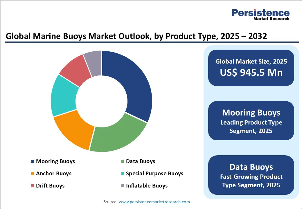 global-marine-buoys-market-outlook-by-product-type-2025-2032