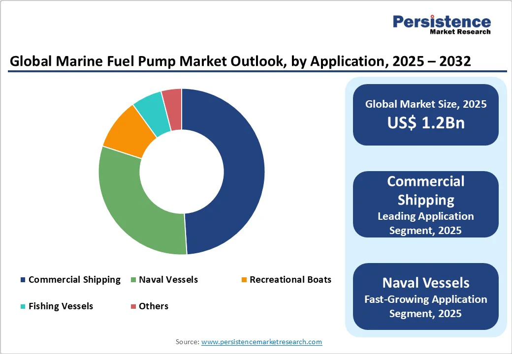 global-marine-fuel-pump-market-outlook-by-application-2025-2032