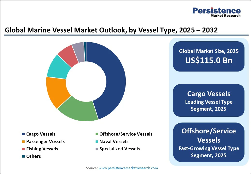 global-marine-vessel-market-outlook-by-vessel-type-2025-2032