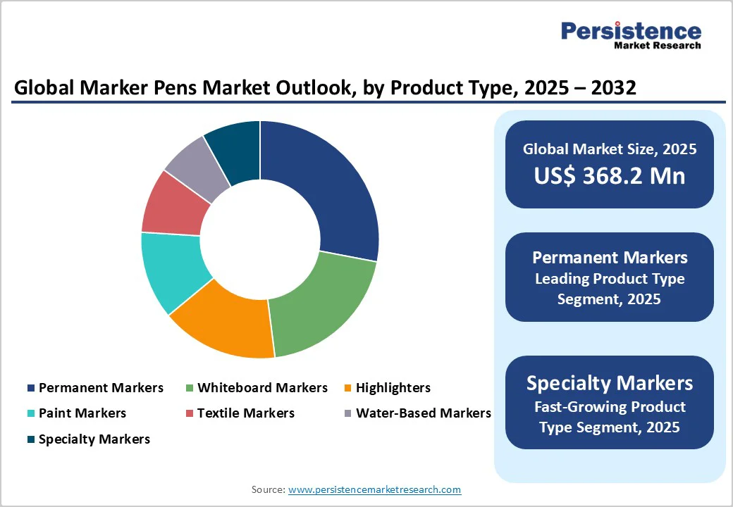 global-marker-pens-market-outlook-by-product-type-2025-2032