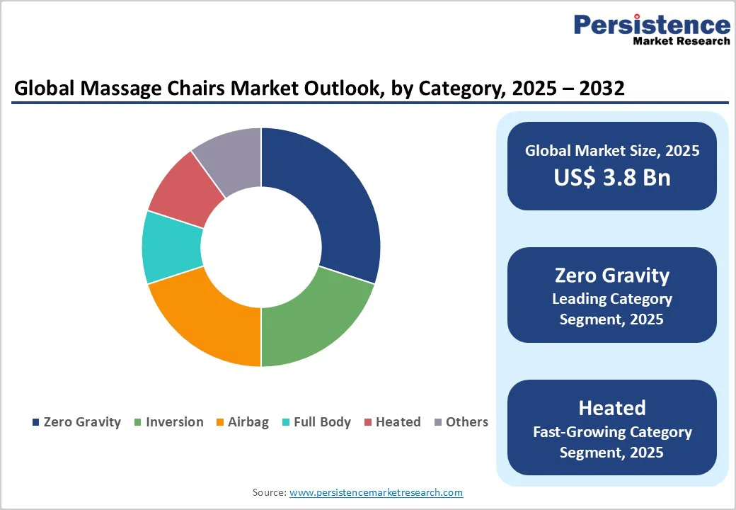 global-massage-chairs-market-outlook-by-category