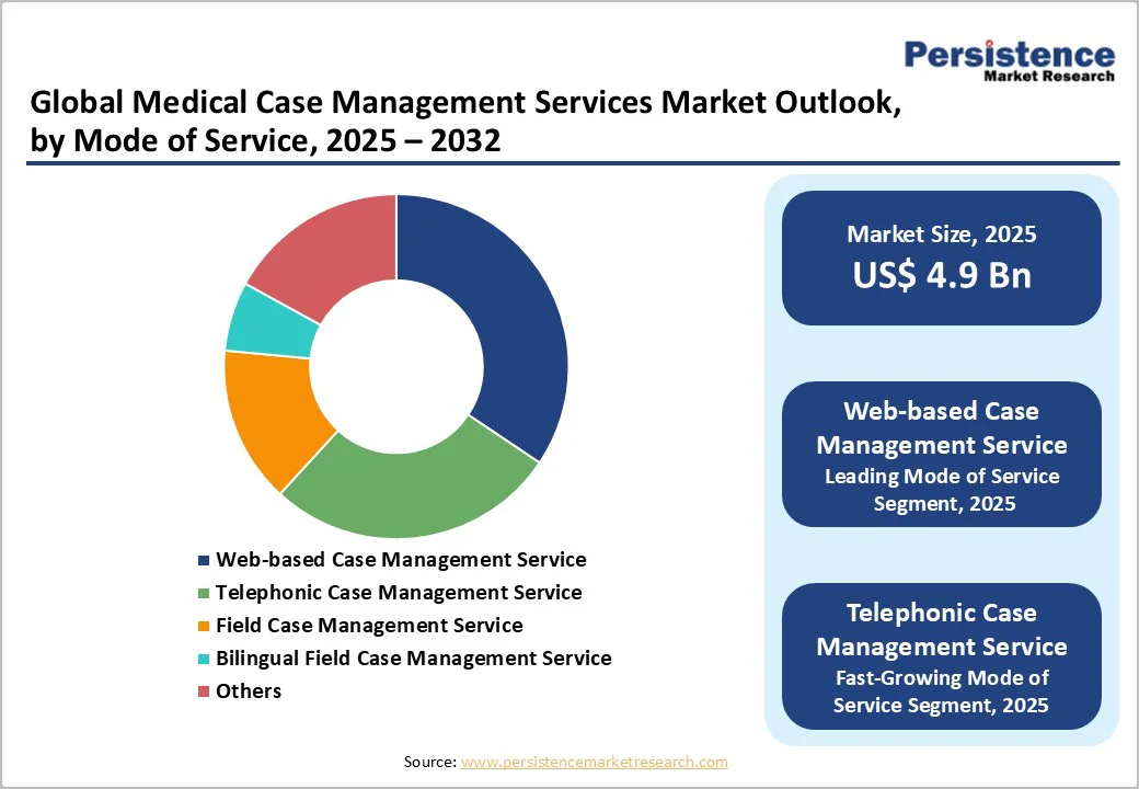 global-medical-case-management-services-market-outlook-by-mode-of-service-2025-2032