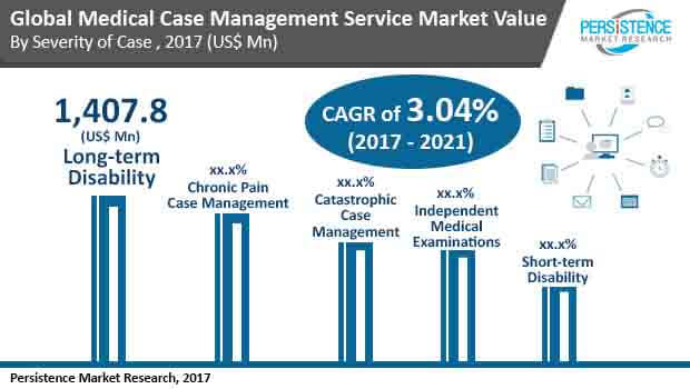 global medical case management services market